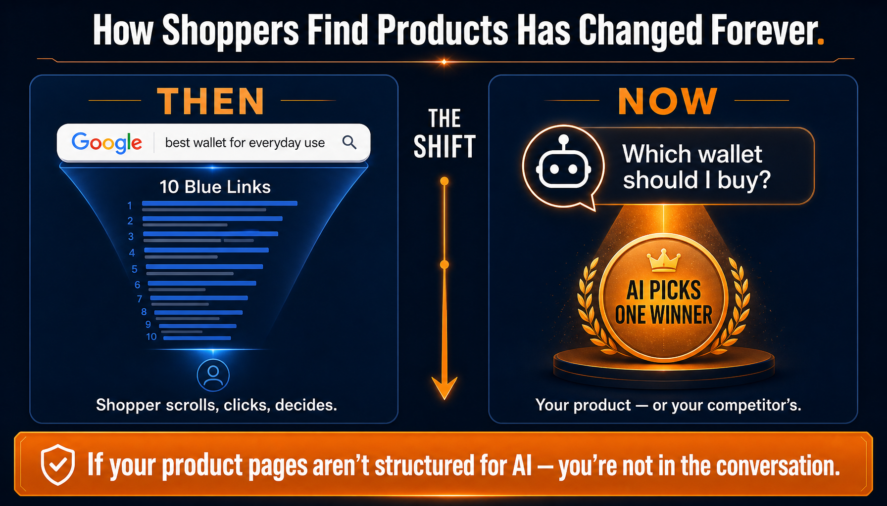 Then vs Now: shoppers used to scroll ten blue links from Google; now AI picks one winner.